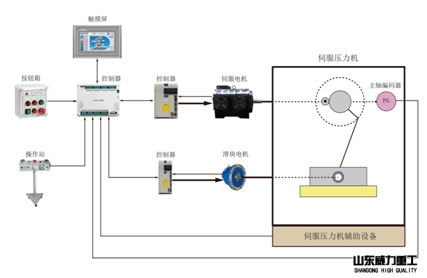 伺服1000噸拉伸液壓機(jī)加工原理